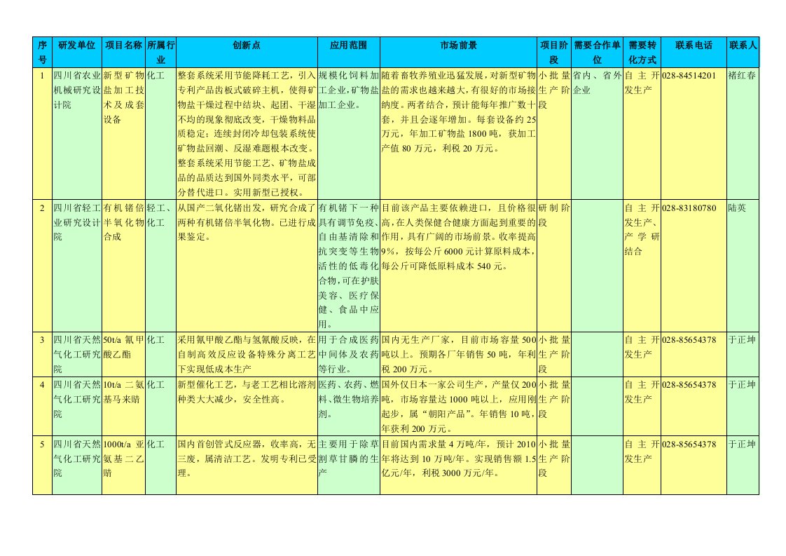 研发单位