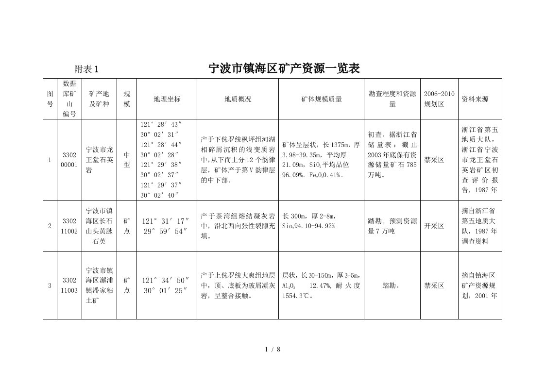 宁波市镇海区矿产资源一览表