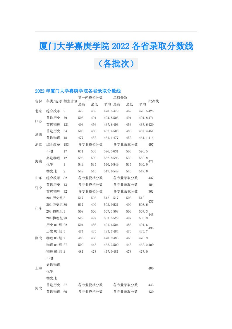 厦门大学嘉庚学院各省录取分数线（各批次）