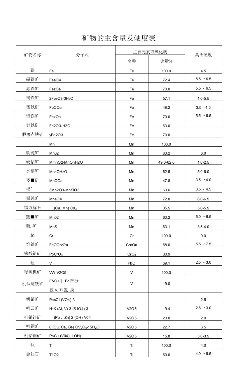 矿物的主含量及硬度表