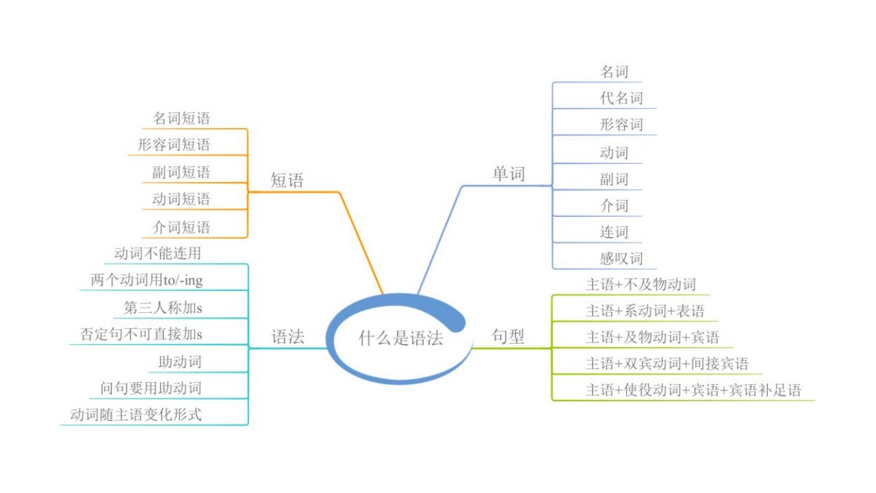 初中英语语法思维导图ppt课件