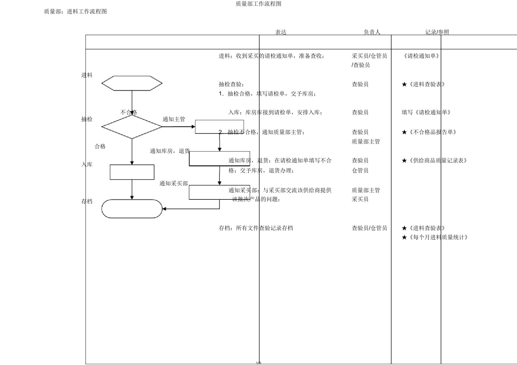 质量部工作流程图