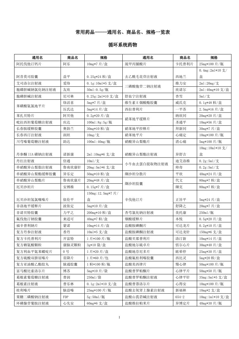 医院常用药品通用名、商品名、规格一览表