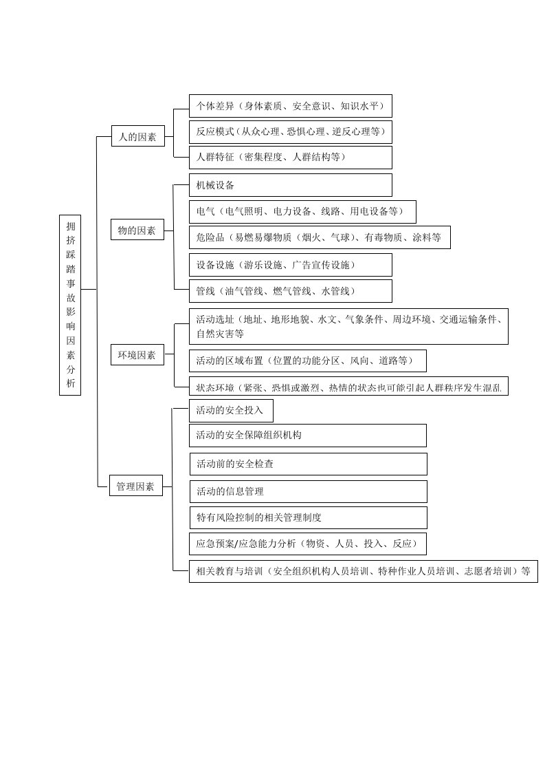 大型活动拥挤踩踏事故诱发因素分析图