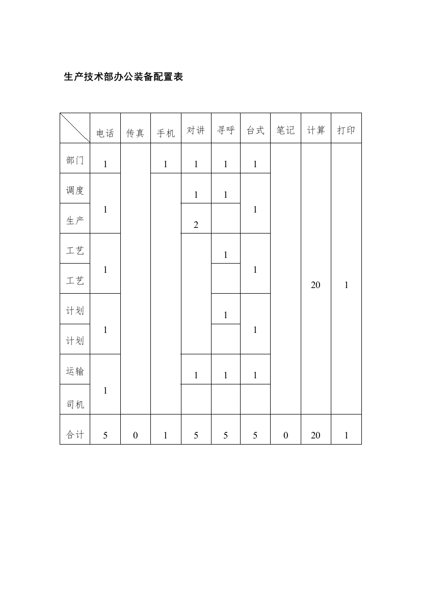 生产技术部办公装备配置表