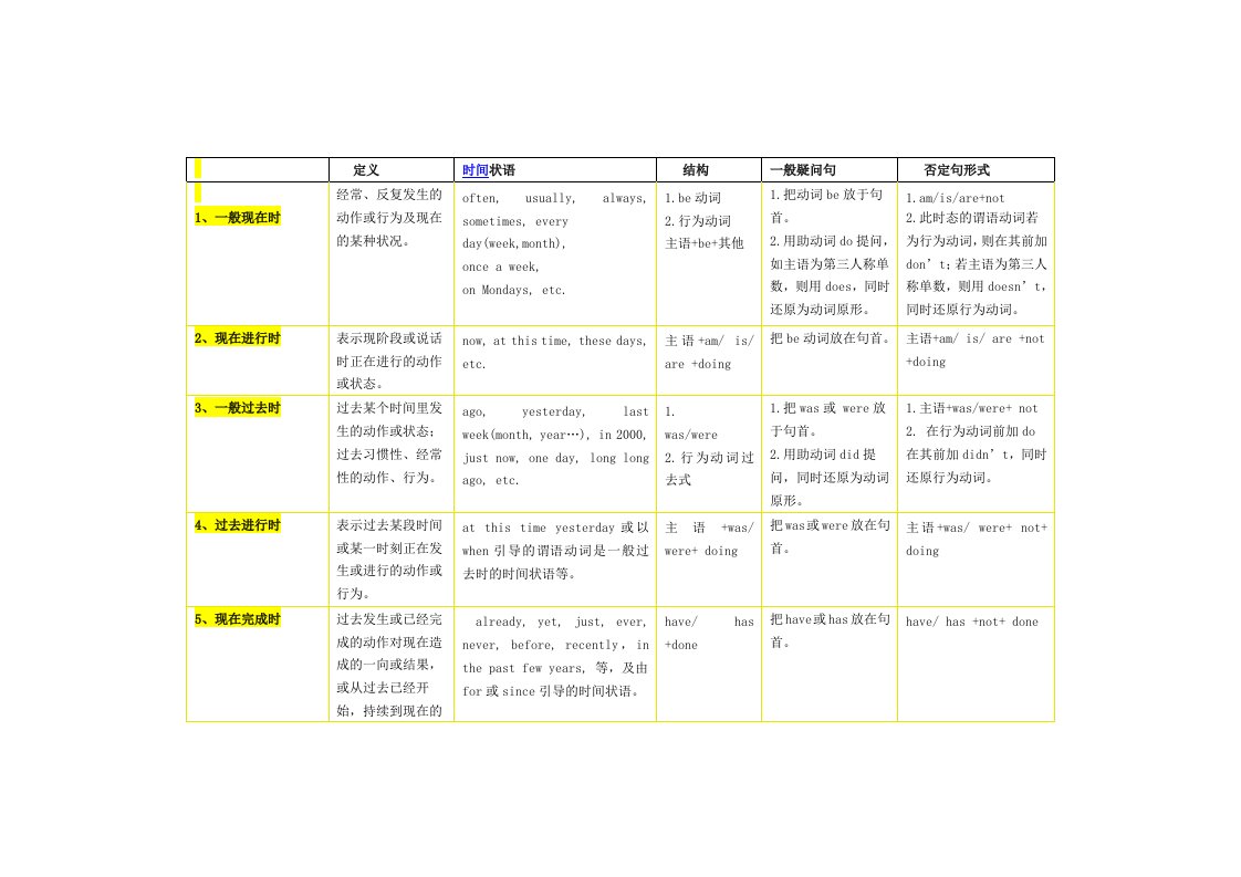 英语时态表格-16种时态