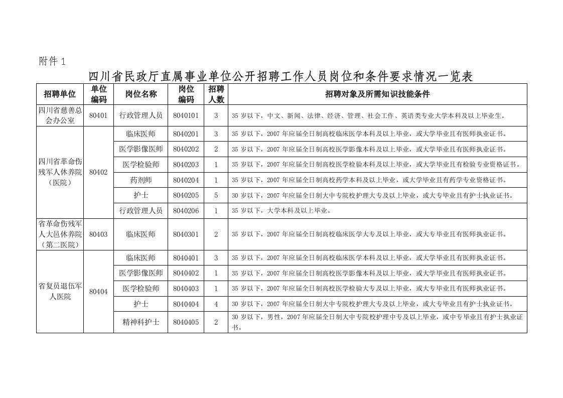 四川省民政厅直属事业单位公开招聘工作人员岗位和条件要求情况一