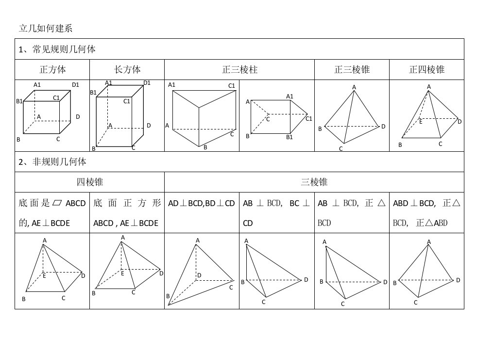 立体几何如何建系