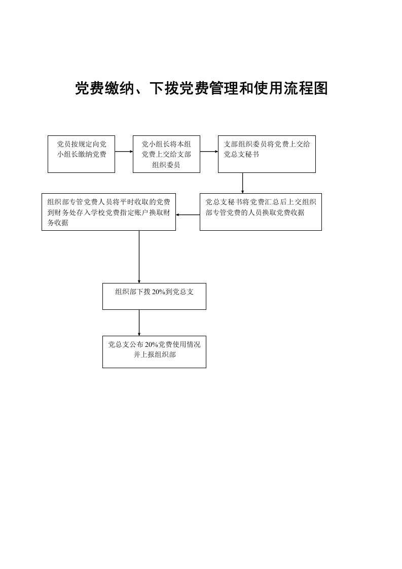 党费缴纳、下拨党费管理和使用流程图