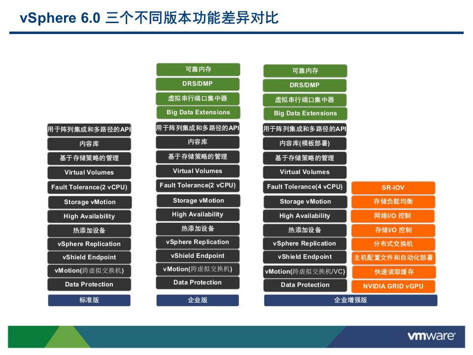 vShpere6.0标准版与企业版及企业增强版功能差异对比分析