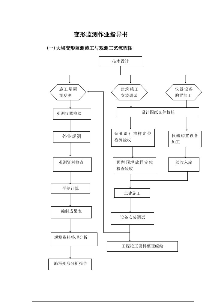 变形监测作业指导书