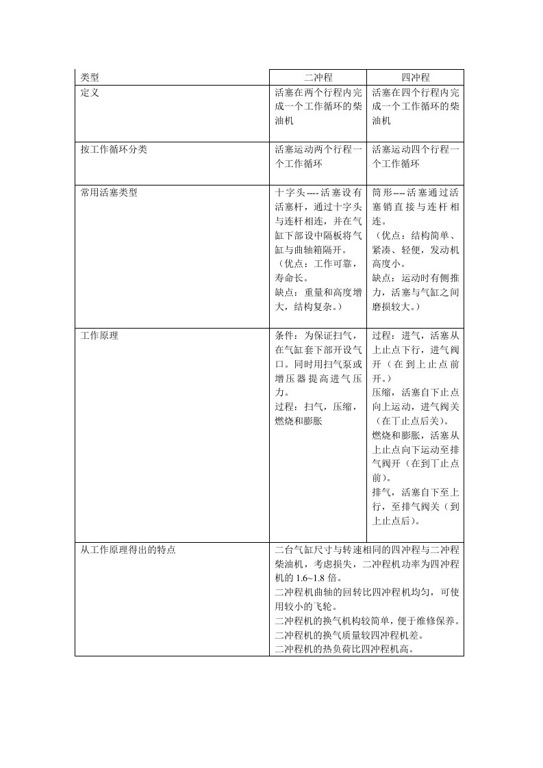 船舶柴油机二四冲程柴油机结构区别