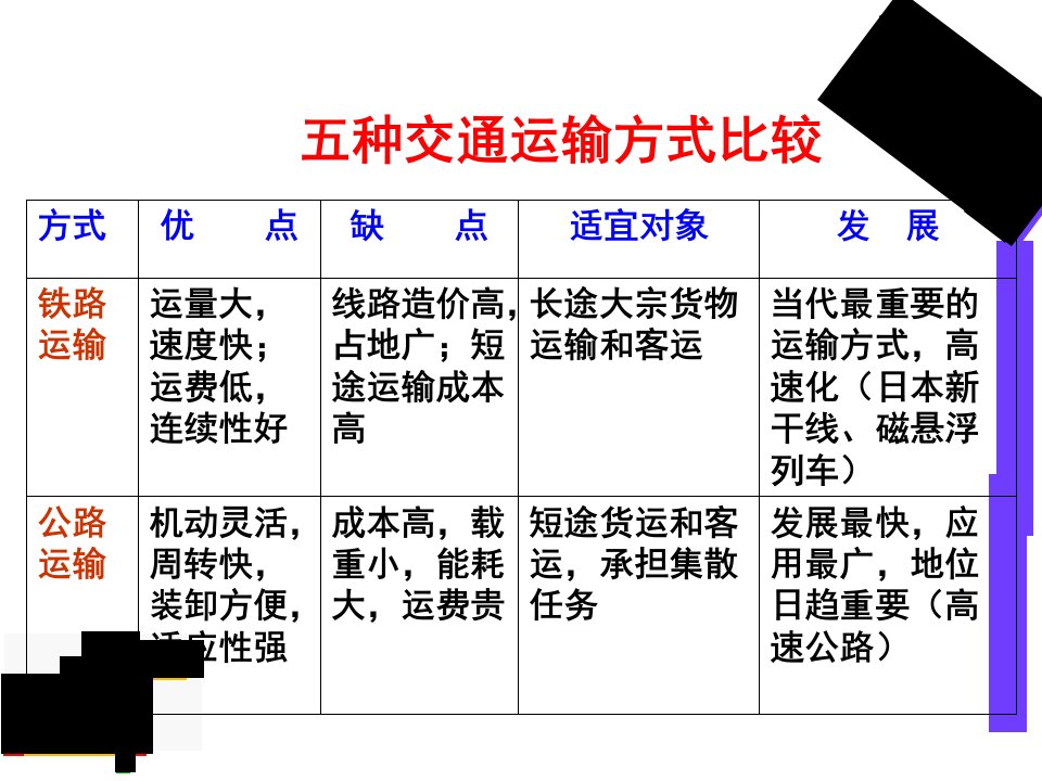 中国的交通运输业公开课PPT42页