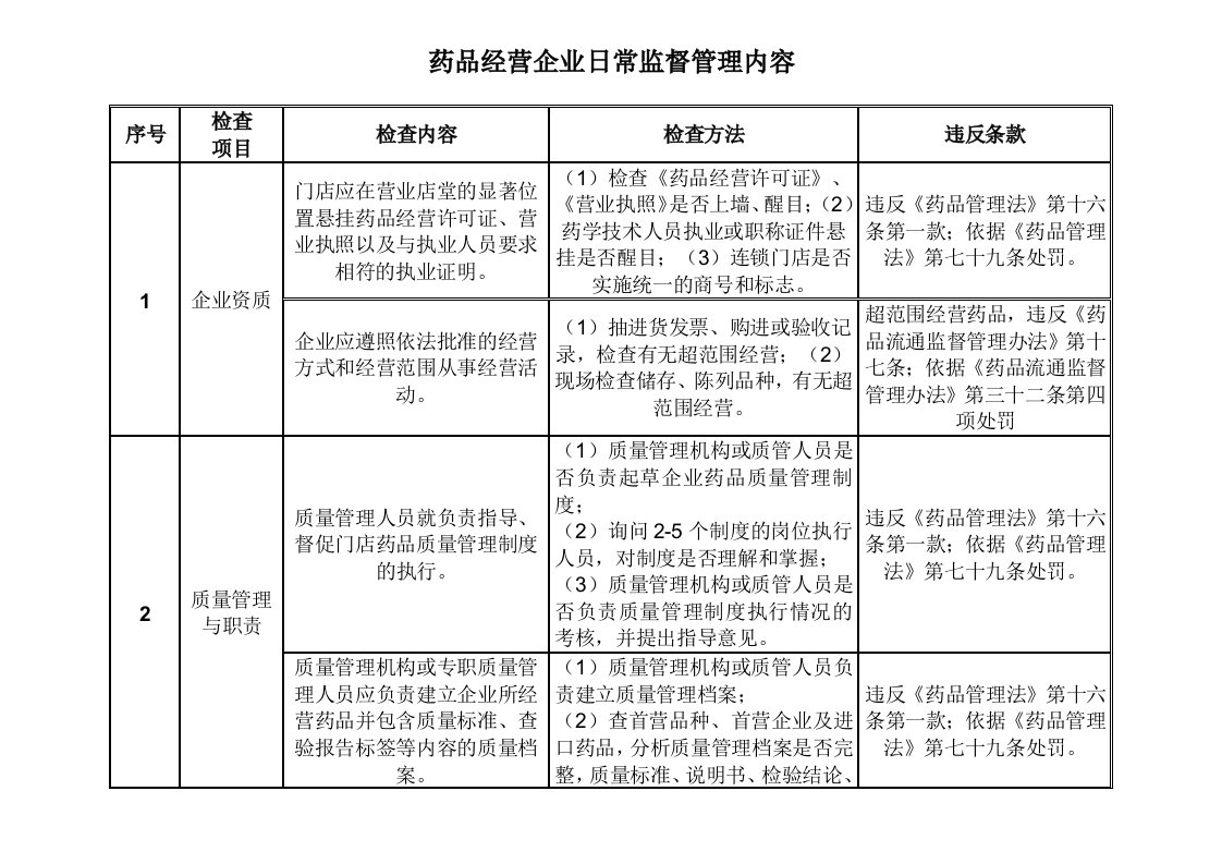 药品经营企业日常监督管理内容