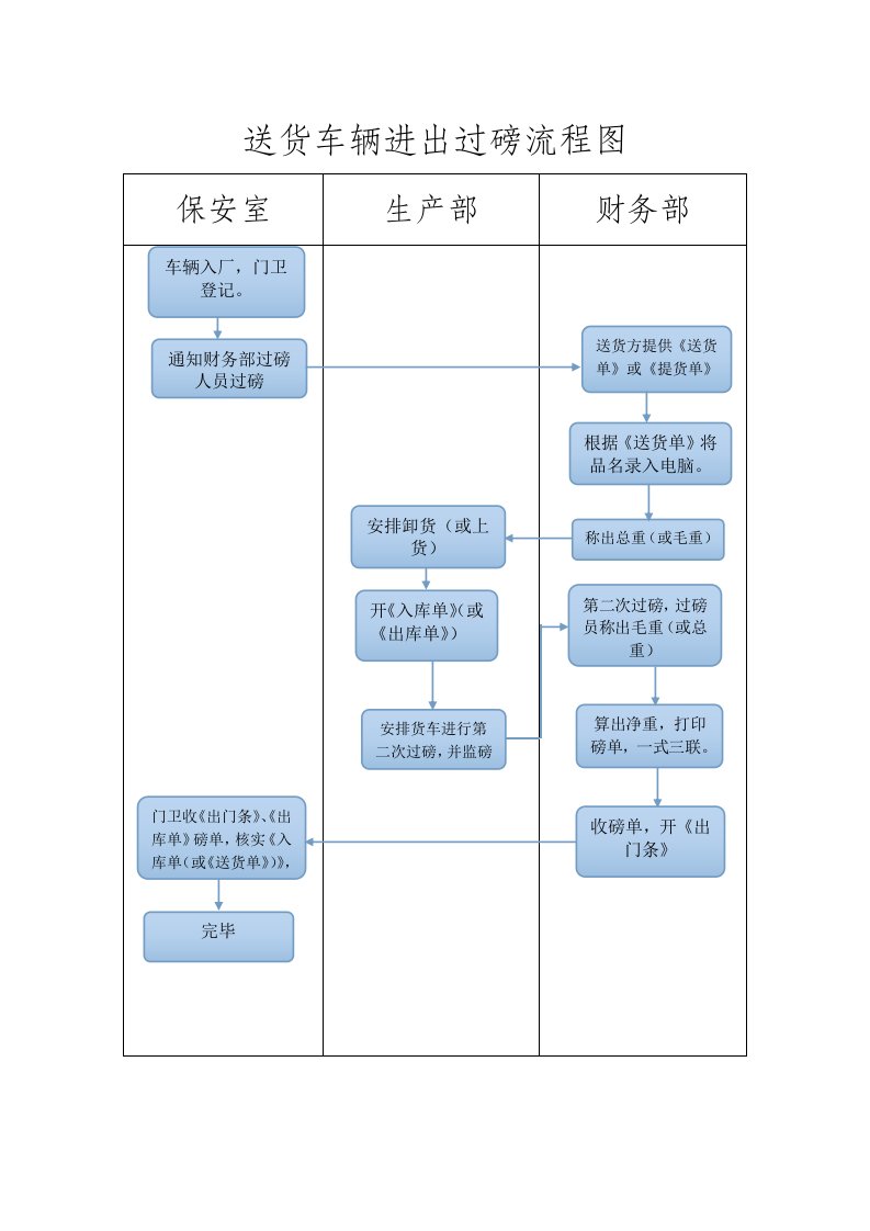 送货车辆进出过磅流程图