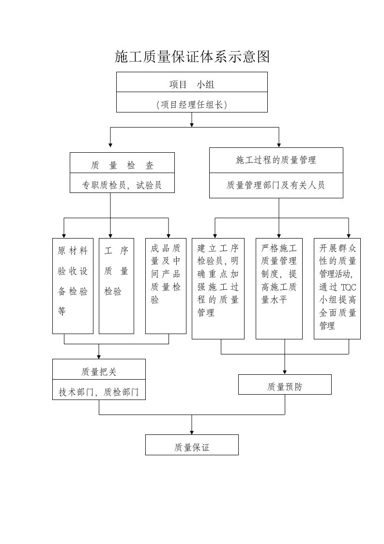 施工质量保证体系示意图