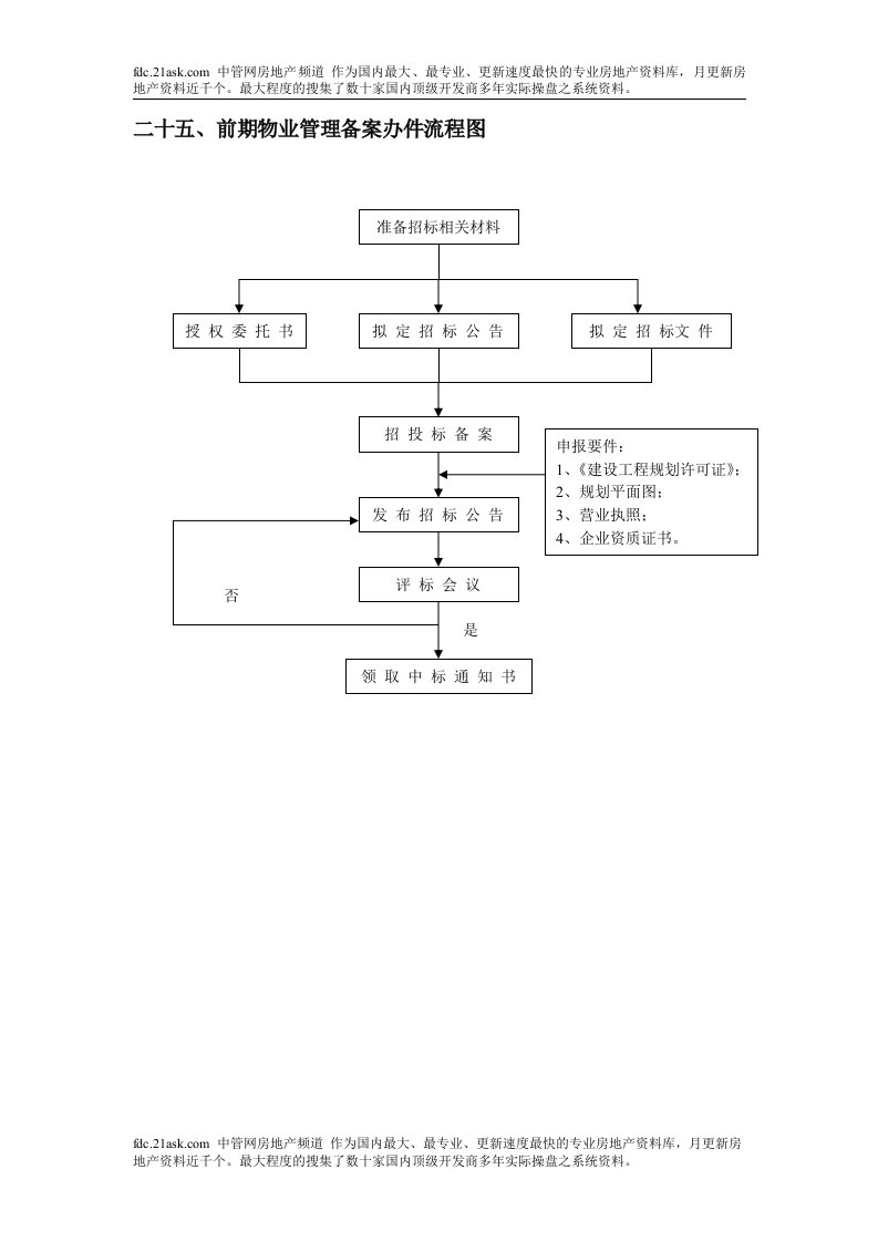 25、前期物业管理备案办件流程图-物业管理