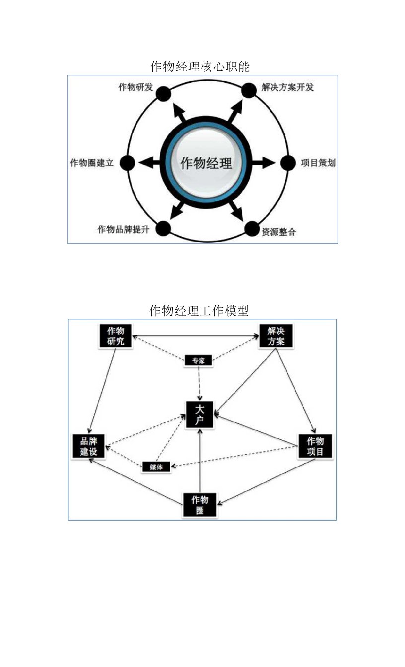 作物经理核心职能