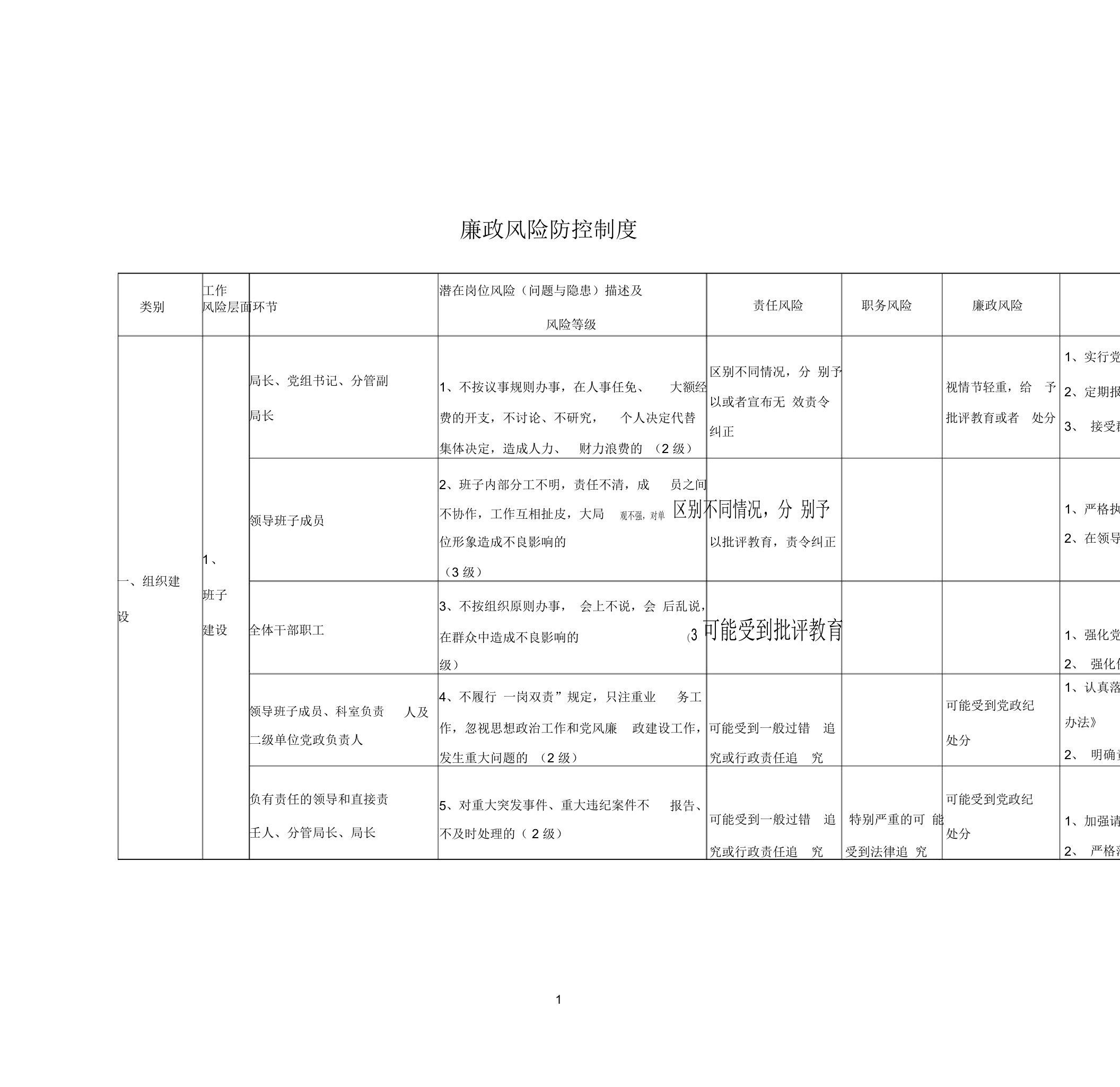 廉政风险目录及防控措施