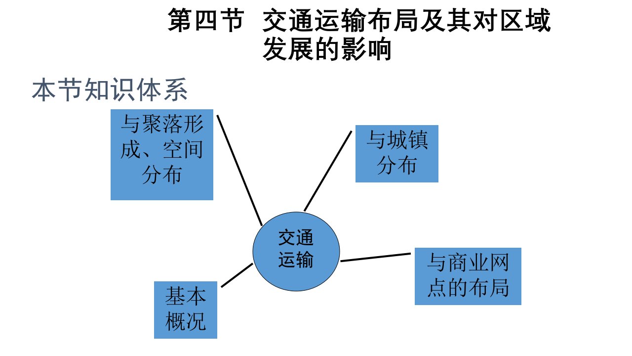 3.4交通运输布局及其对区域发展的影响讲课用课件