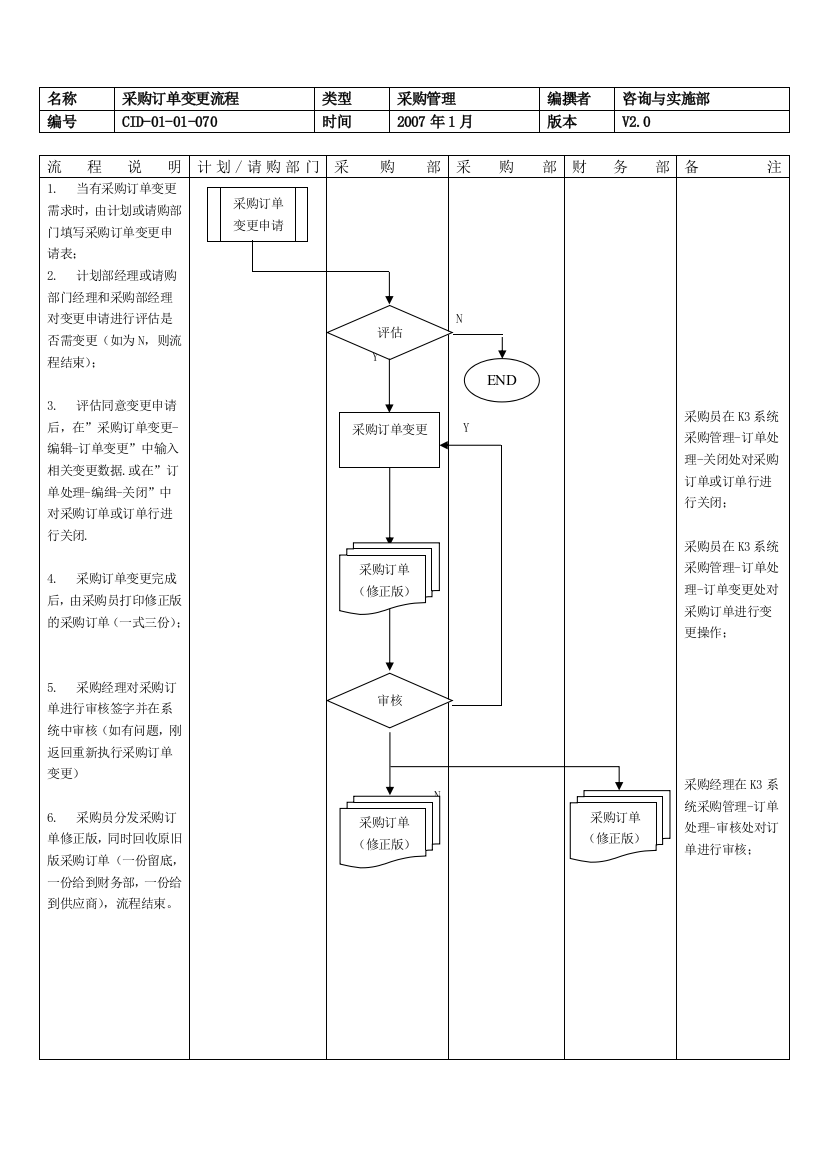 CID-01-01-070采购管理采购订单变更流程