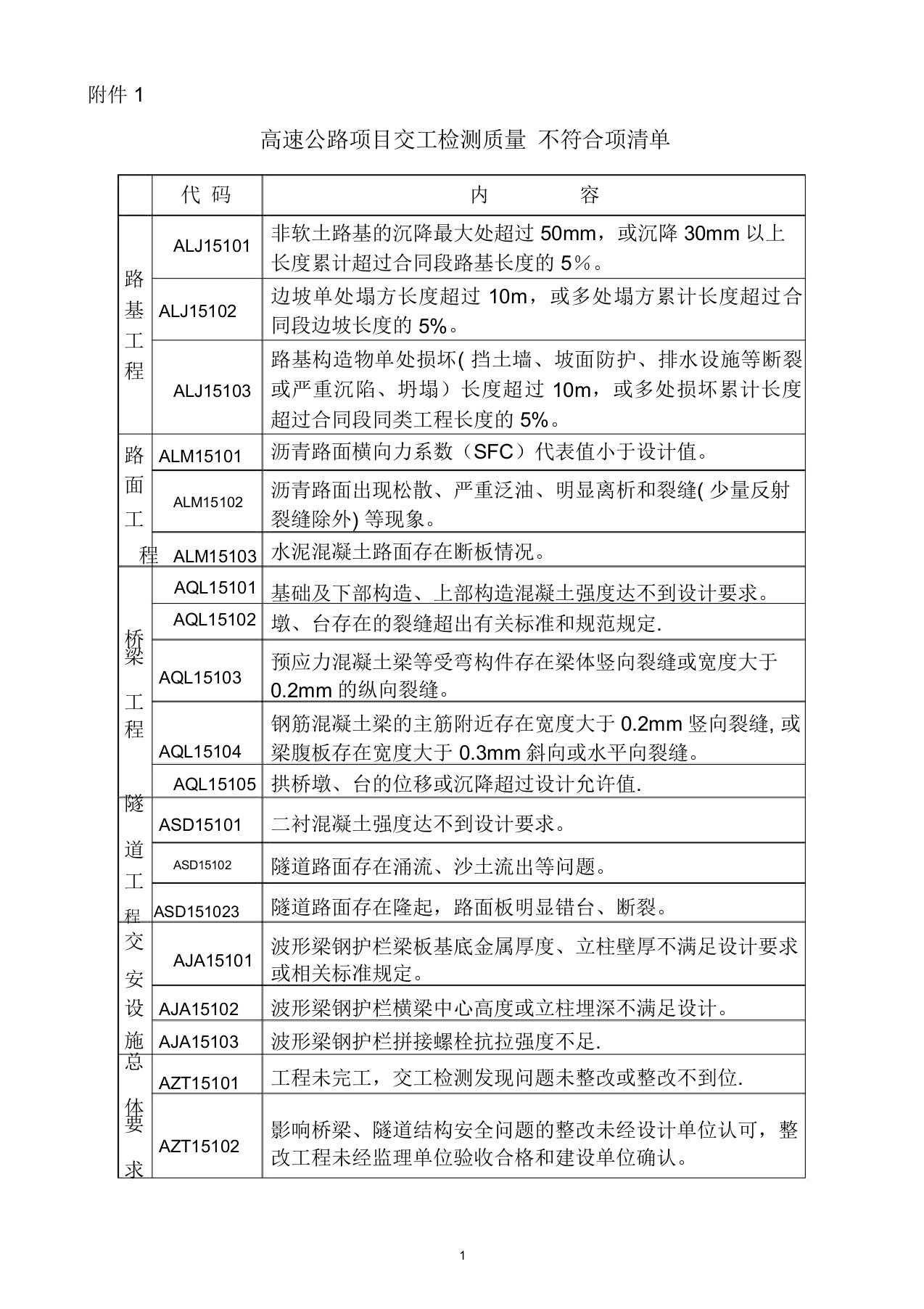 交工检测和竣工质量鉴定不符合项清单