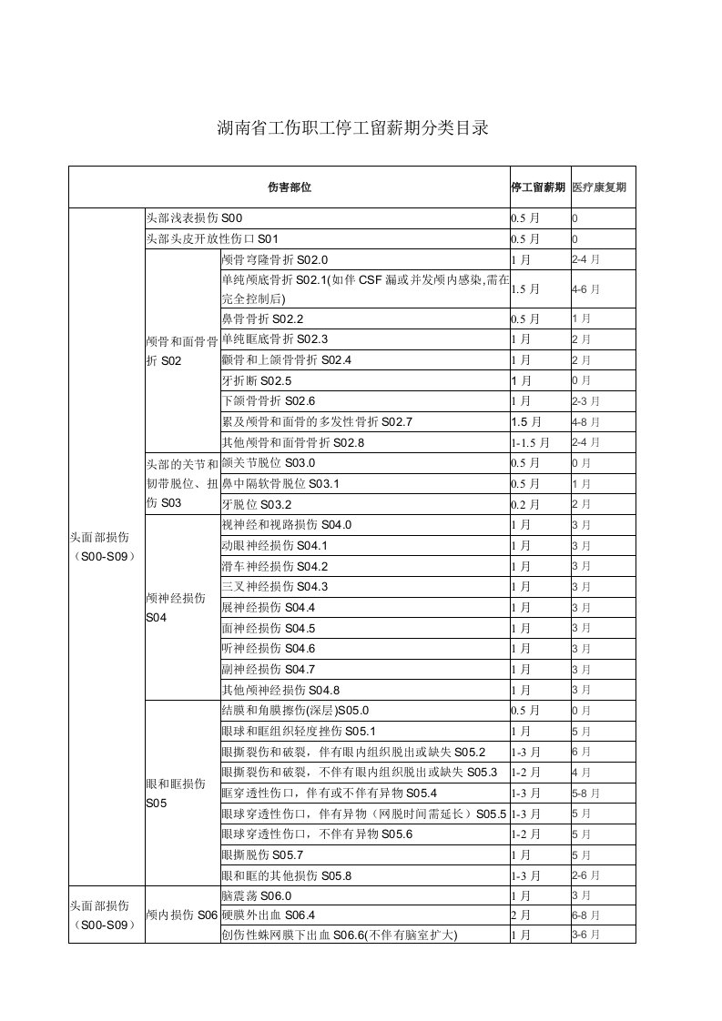 湖南省工伤职工停工留薪期分类目录