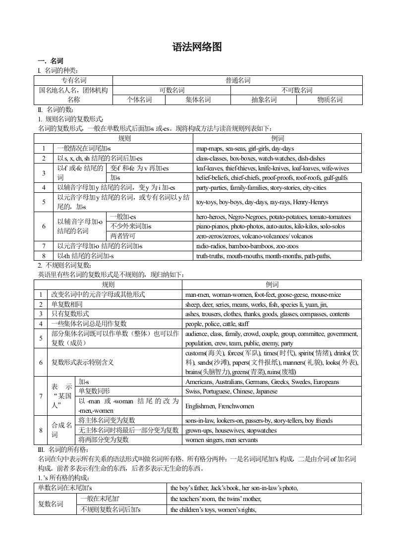 高考英语常用语法图解-绝对精华