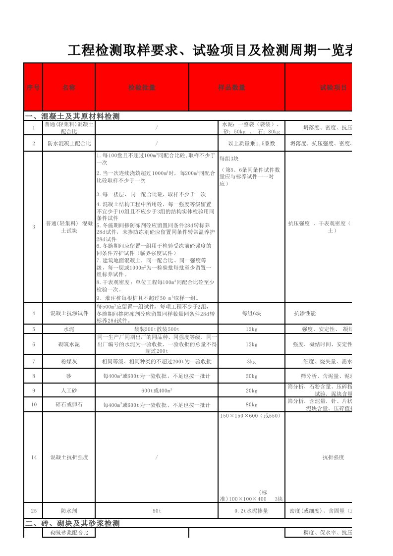 工程检测取样要求、试验项目及检测周期一览表