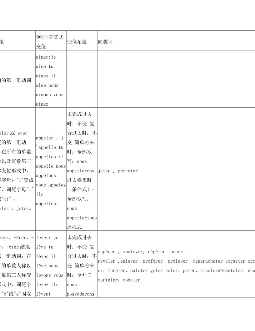 法语动词变位归纳总结表格