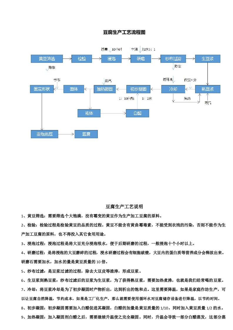 豆腐生产加工工艺流程图及工艺说明