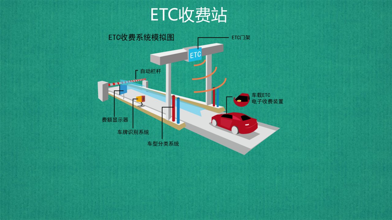 第9节-ETC收费站幻灯片