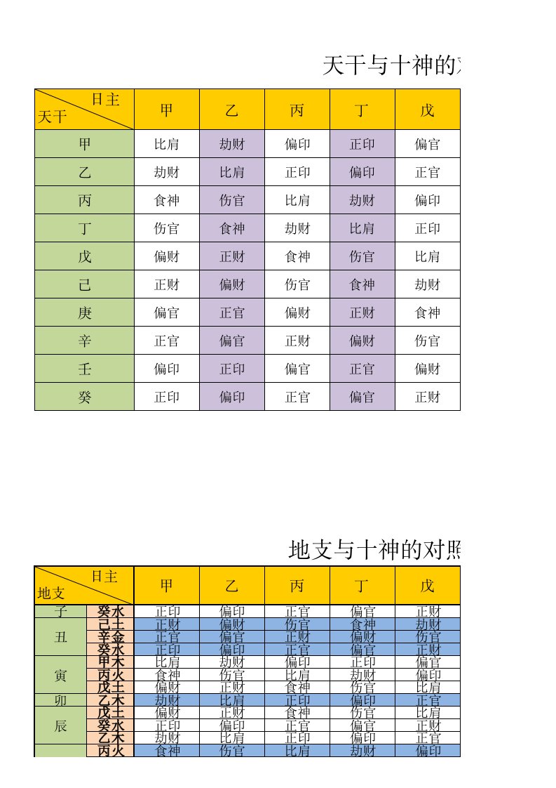 9天干地支与十神的对照表