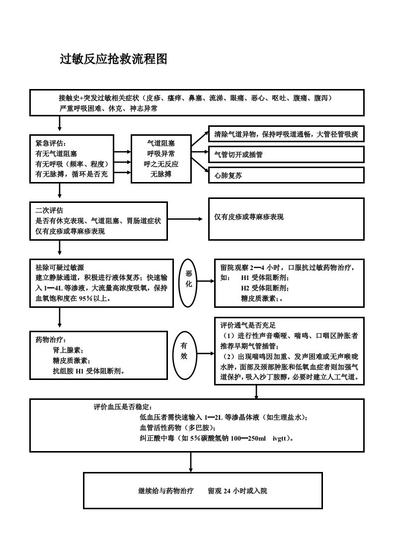 过敏反应抢救流程图