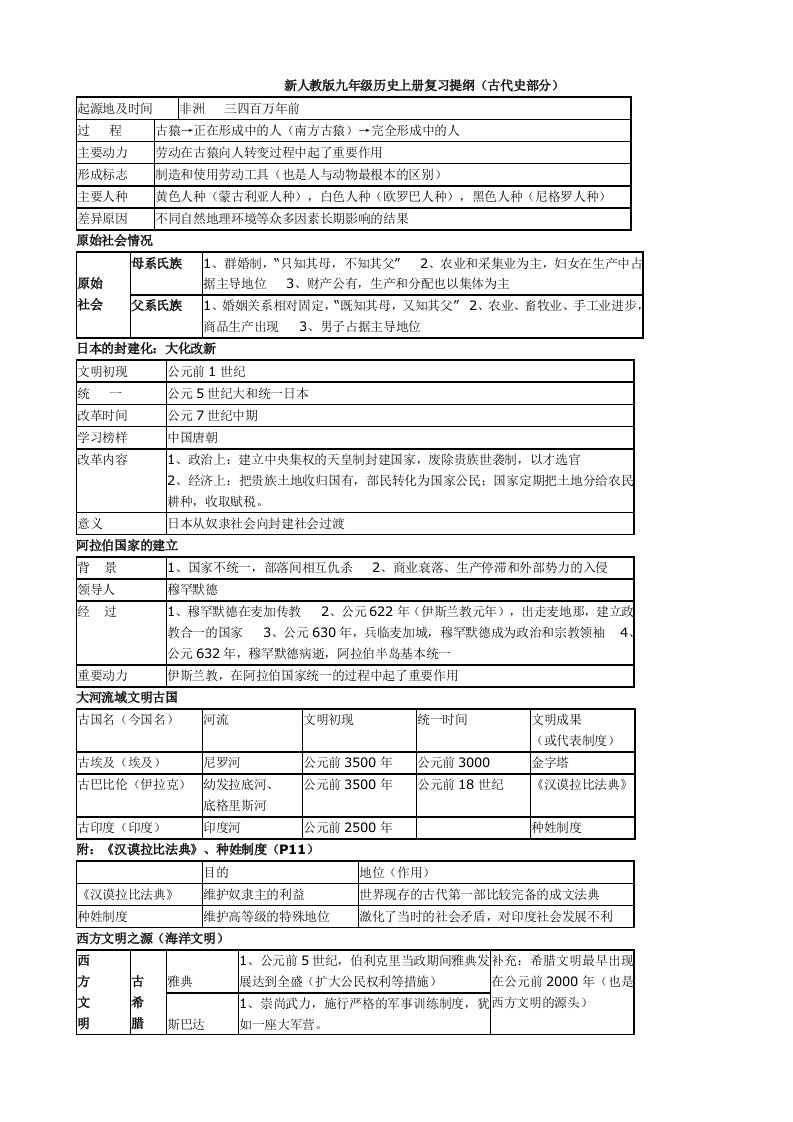 新人教版九年级历史全册复习提纲