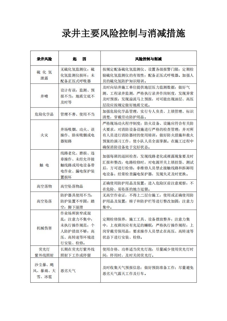 录井主要风险控制与消减措施