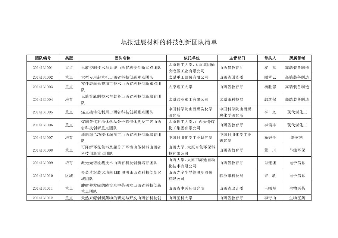 填报进展材料的科技创新团队清单