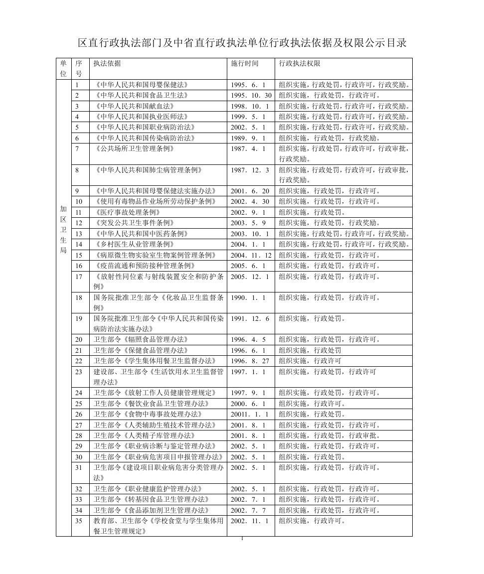 地直行政执法部门行政执法依据及权限公示目录