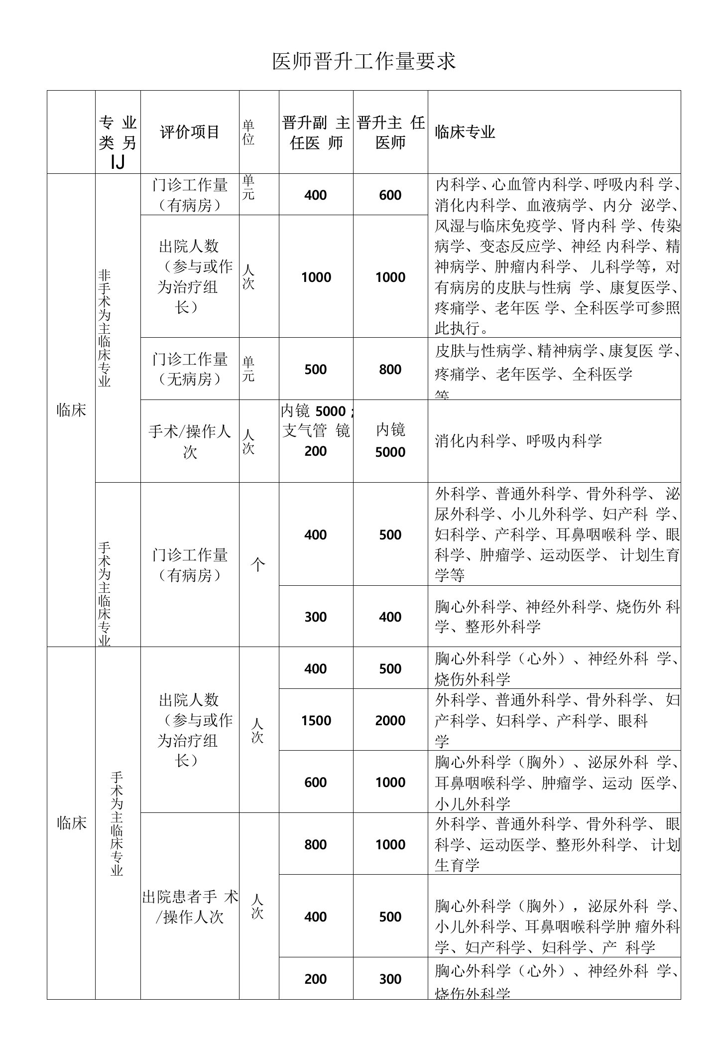 医师晋升工作量要求