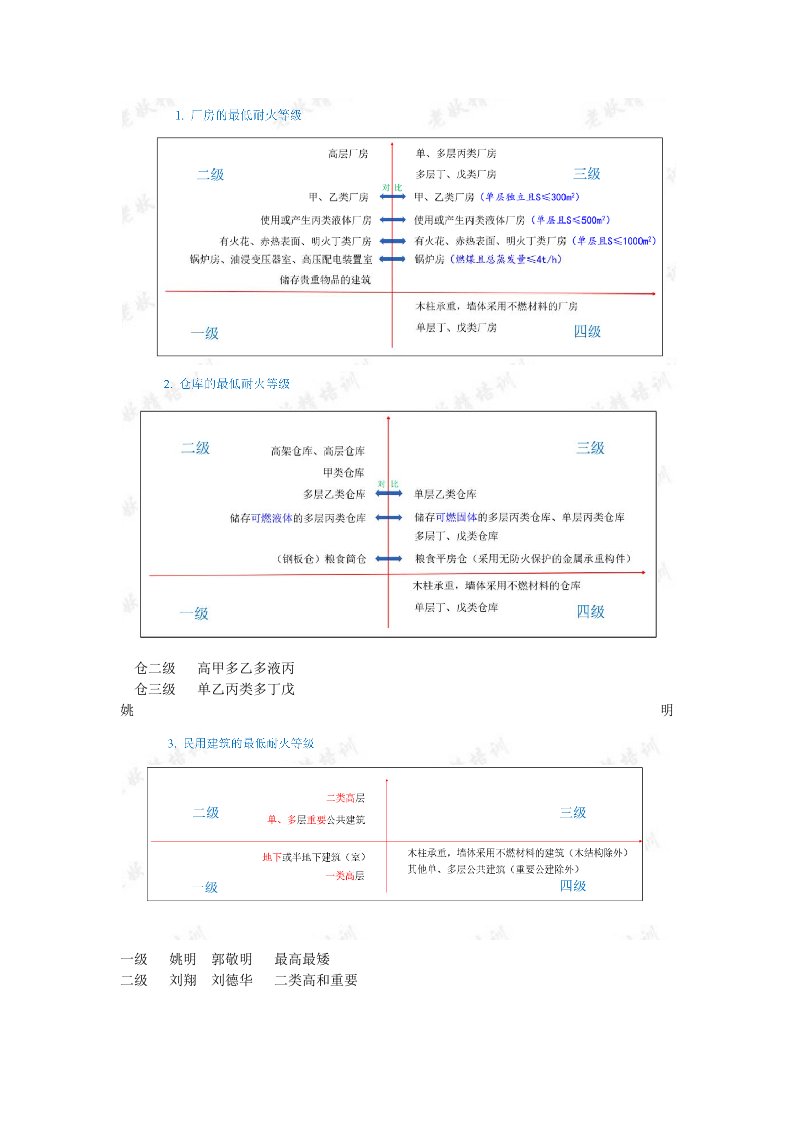 消防工程师考过记忆表