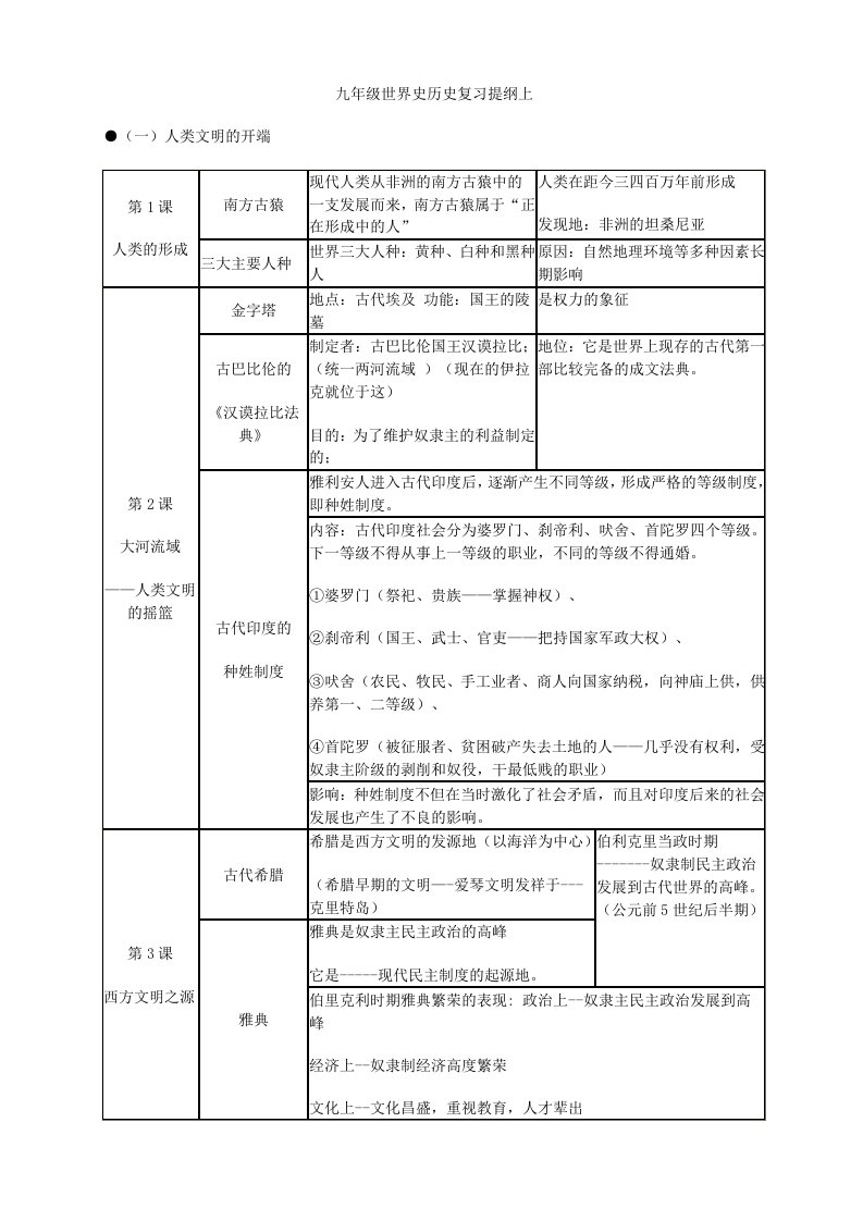 九年级世界史历史复习提纲上