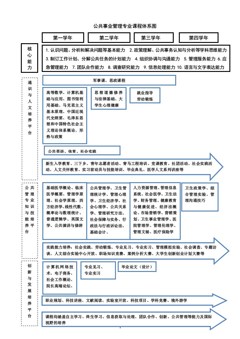 公共事业管理专业课程体系图