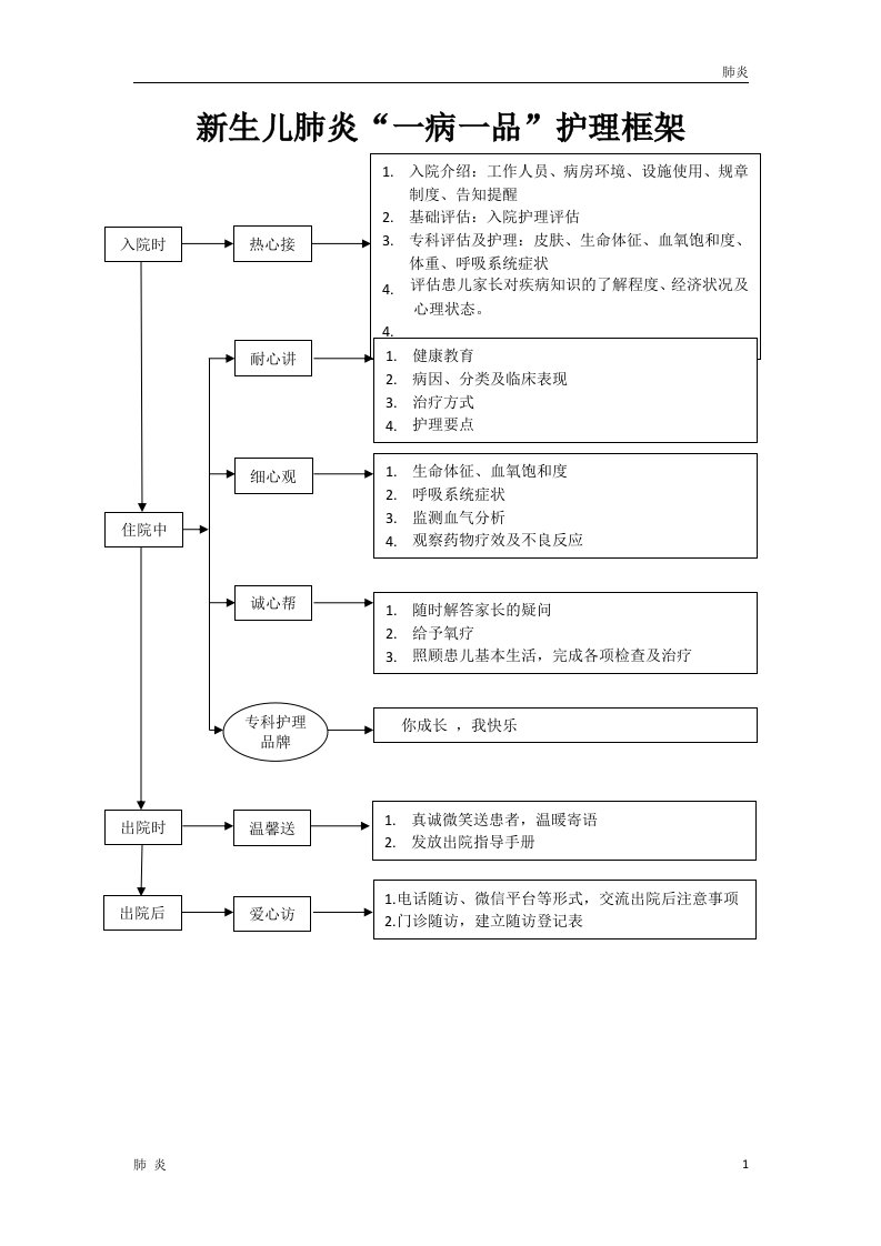 肺炎：新生儿肺炎一病一品