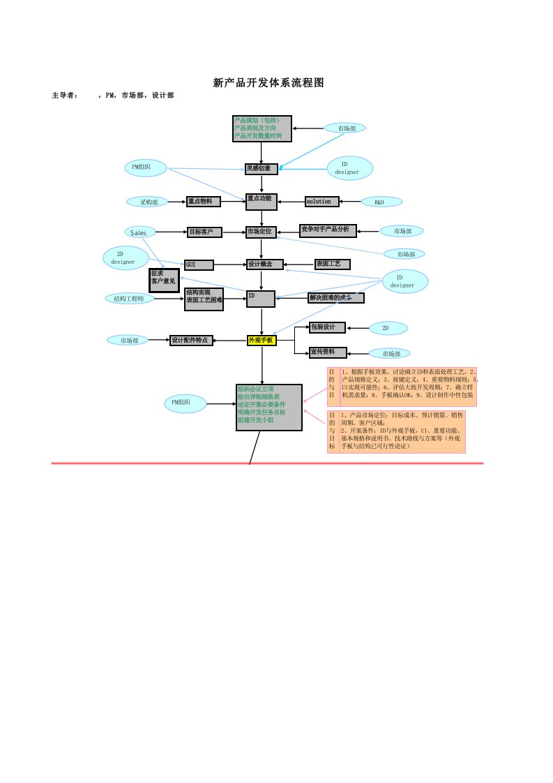 新产品开发体系流程图