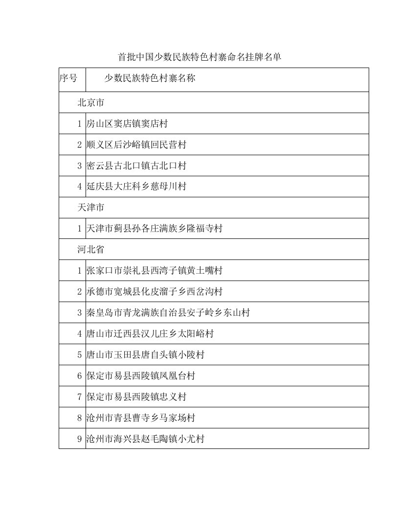 首批中国少数民族特色村寨命名挂牌名单