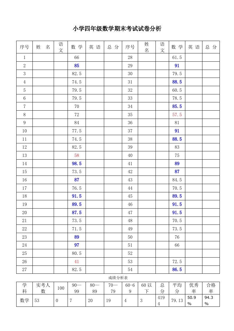 小学四年级数学期末考试试卷分析