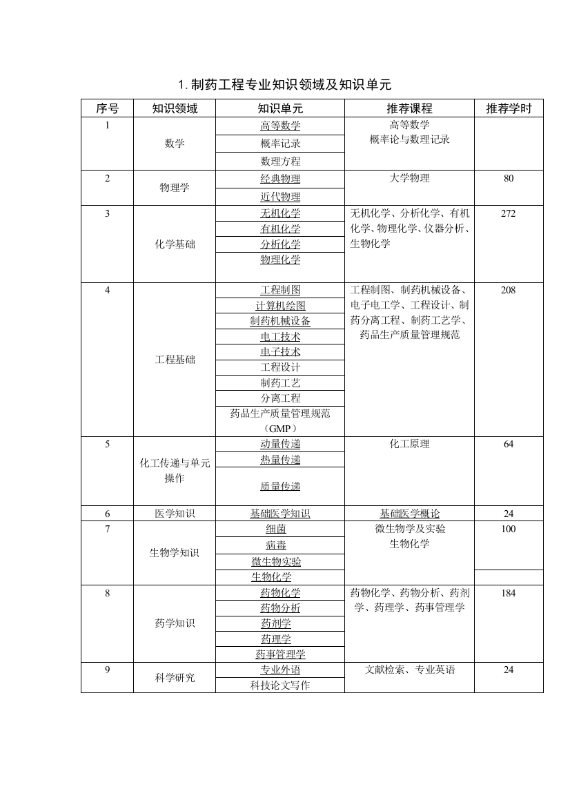 制药工程专业知识领域及知识单元