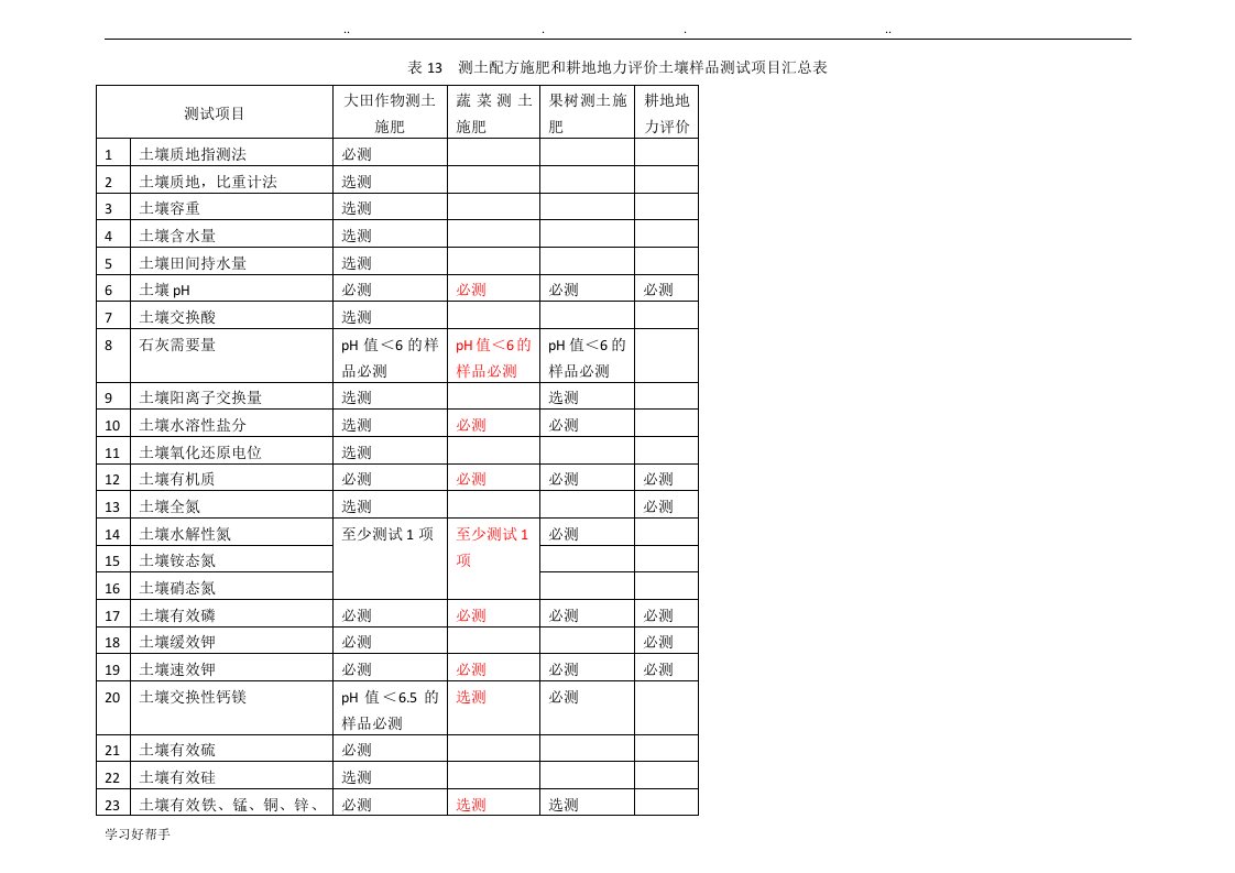 测土配方施肥表格汇总