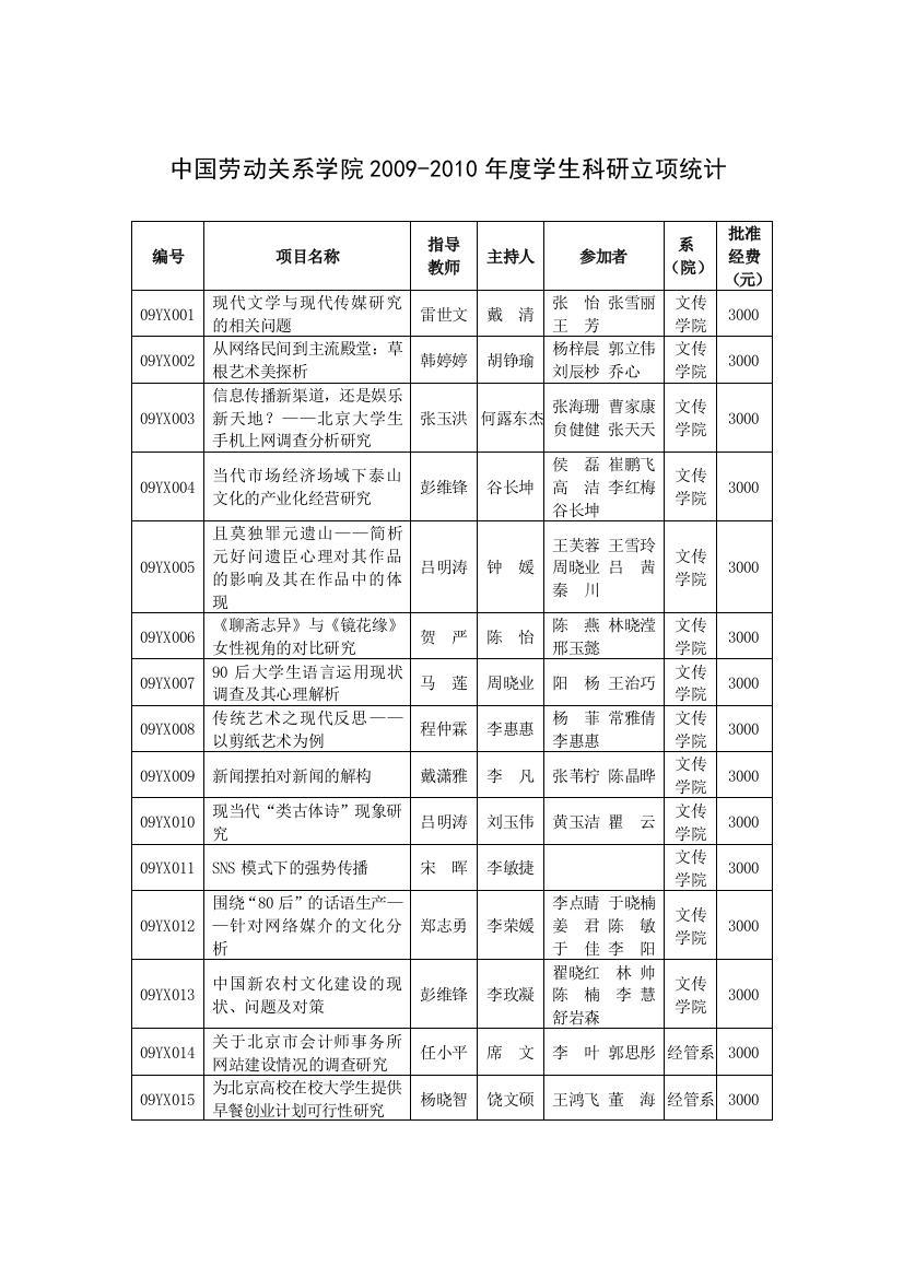 中国劳动关系学院2009度学生科研立项统计