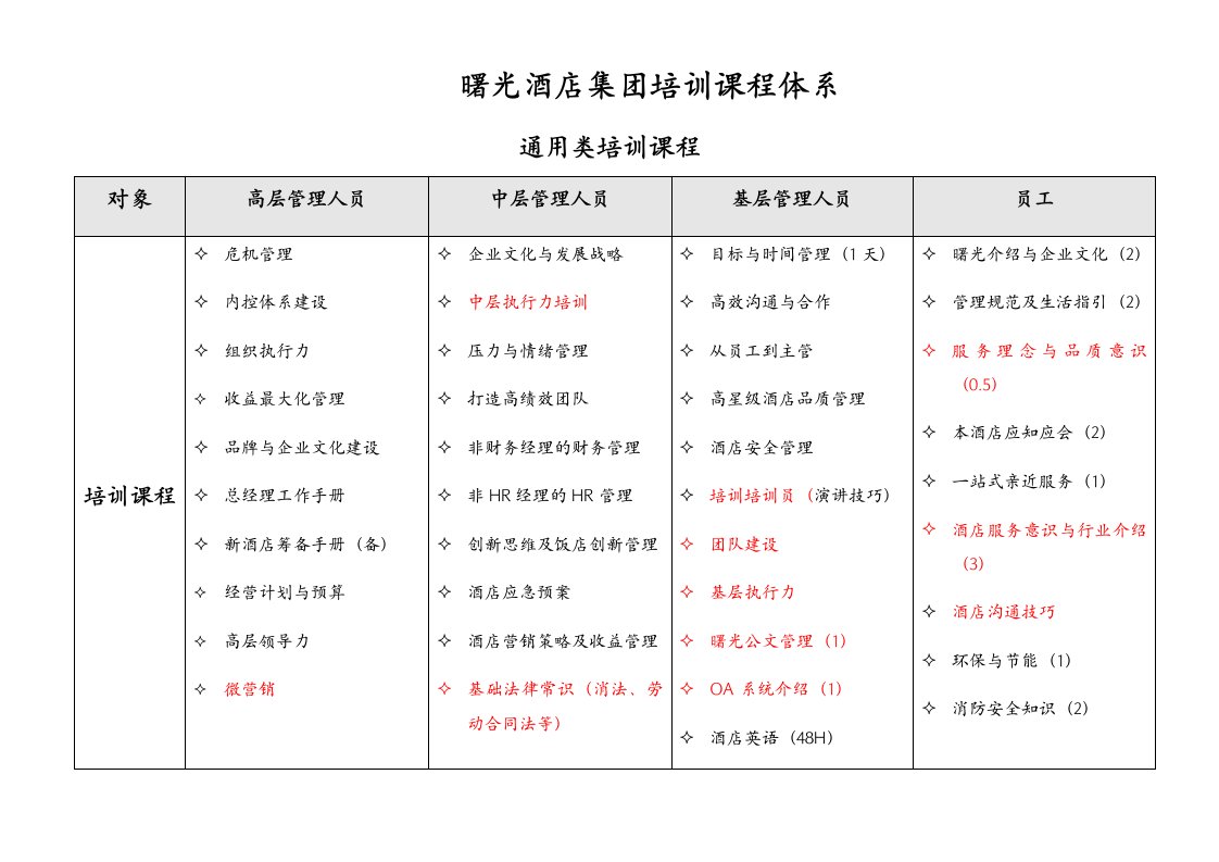 曙光酒店集培训课程体系